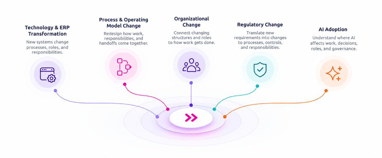 Change Management Page S6