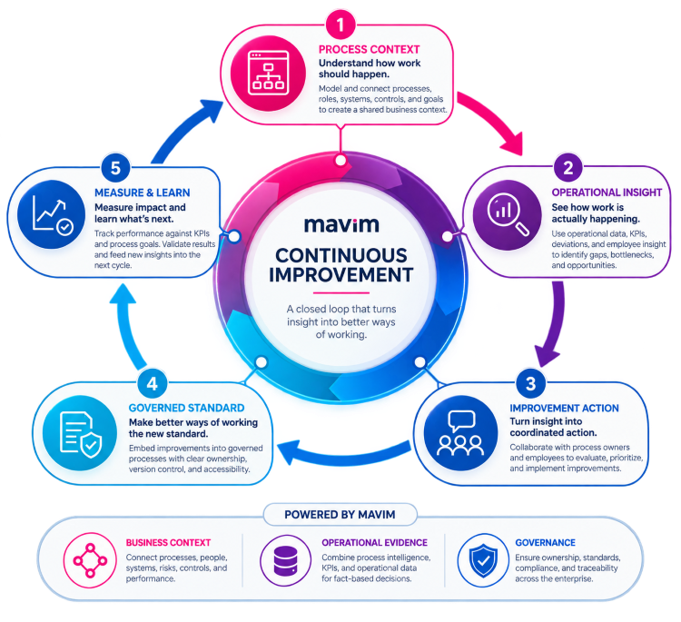 Mavim-cyclus voor continue verbetering Mavim-cyclus voor continue verbetering