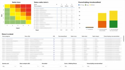 Dashboard Risico heatmap