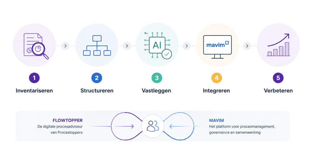 Procestoppers-stappen Procestoppers-stappen