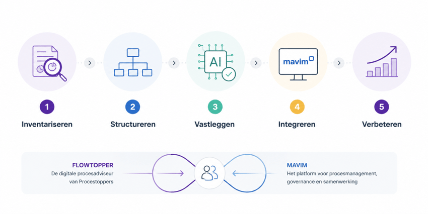Procestoppers-stappen Procestoppers-stappen