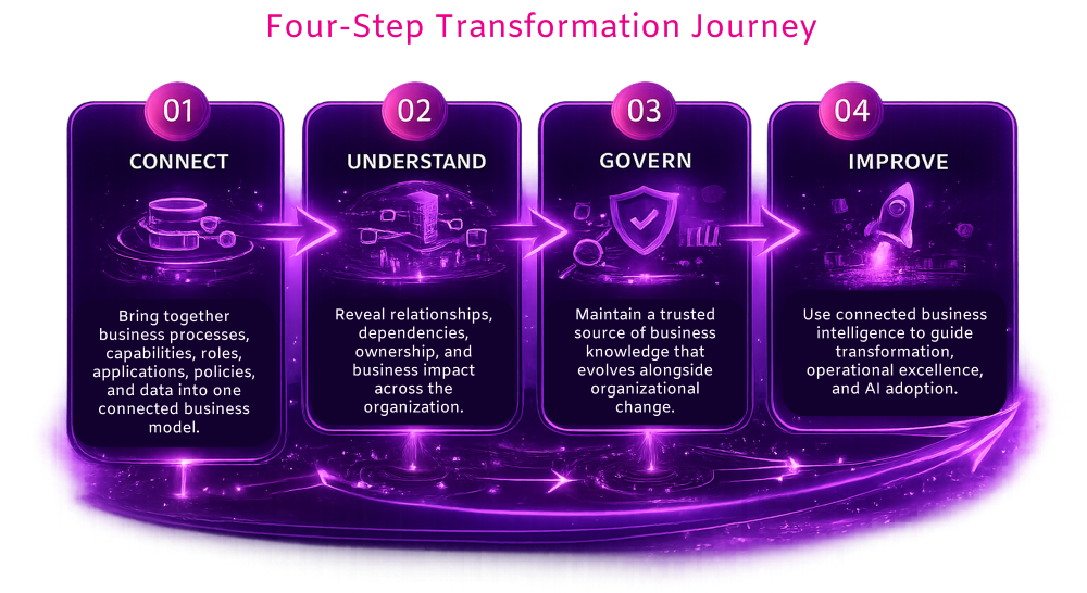 DTO-Four-Step-Transformation-Journey