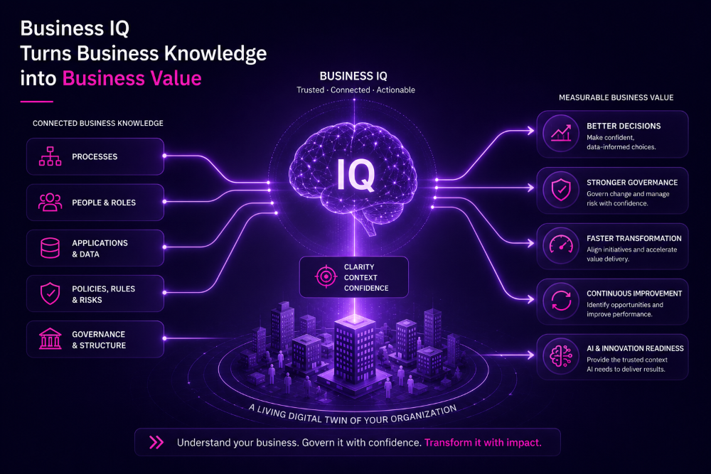 Zakelijk IQ in digitale transformatie