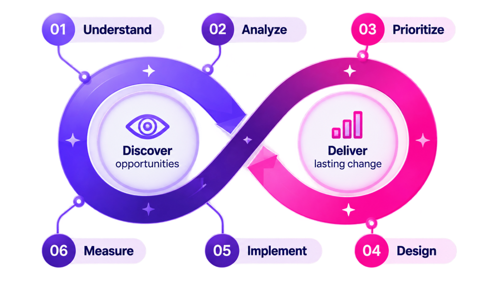 Oneindige innovatielus met zes stappen Oneindige innovatielus met zes stappen