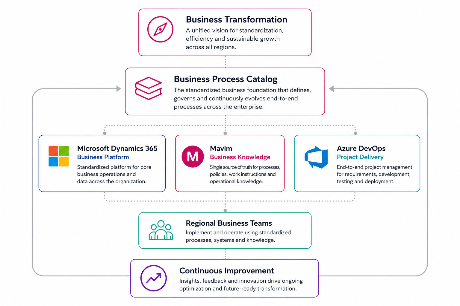 Zeppelin-Cat_Connected Business Architecture Zeppelin-Cat_Connected Business Architecture