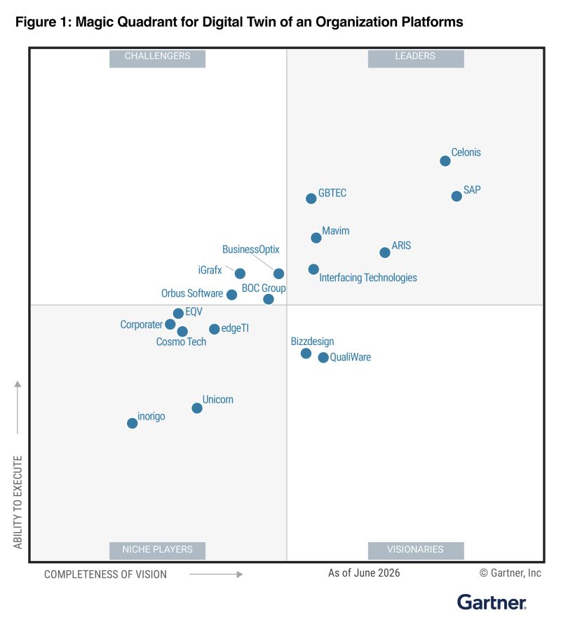 Figure 1: Magic Quadrant for Digital Twin of an Organization Platforms