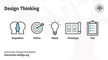 Design thinking representation by interaction Design Foundation