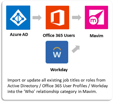 Import all job titles or roles from Active Directory into Mavim
